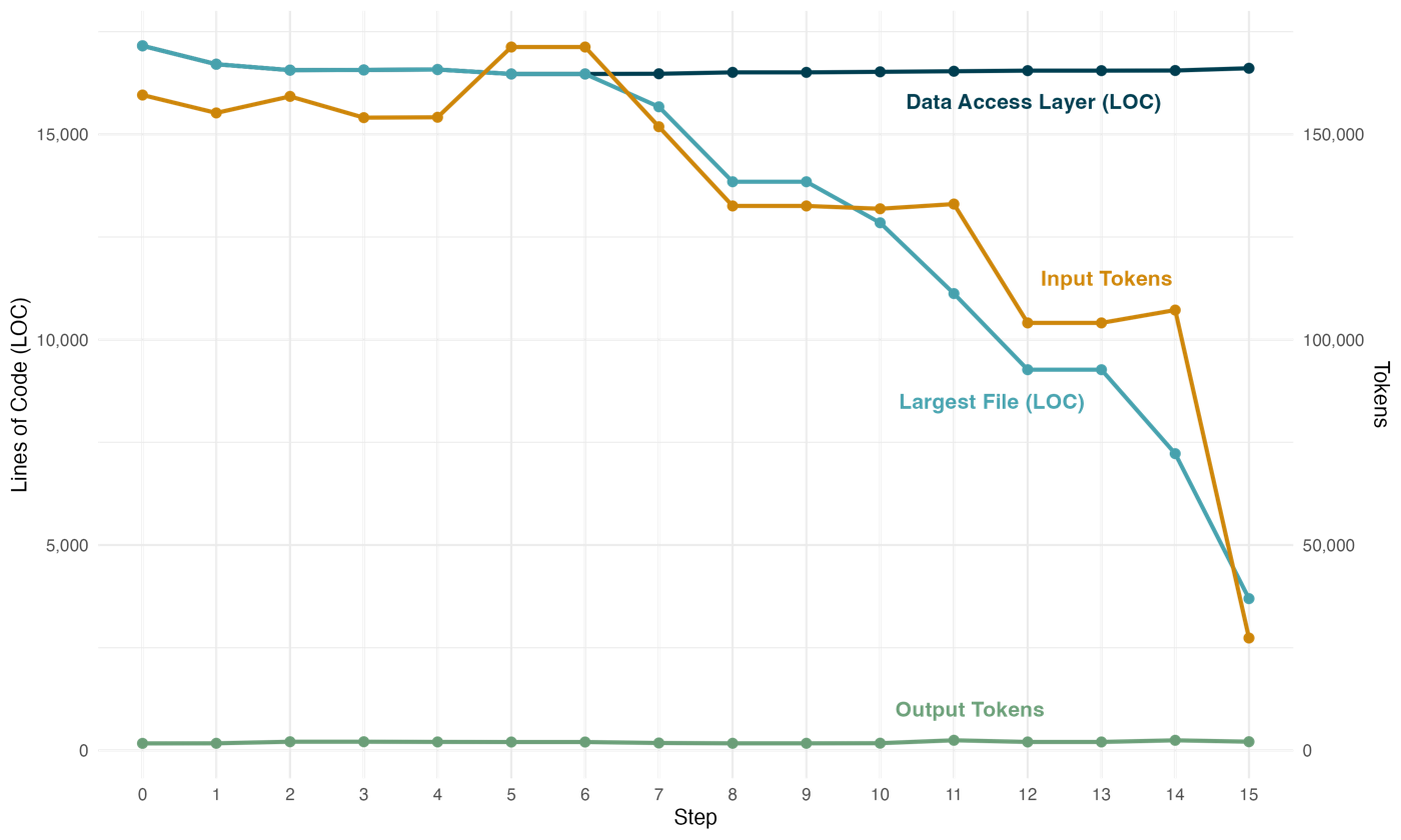 Across fifteen refactoring steps the largest file and the input tokens for the same change both collapse, while the data access layer stays flat